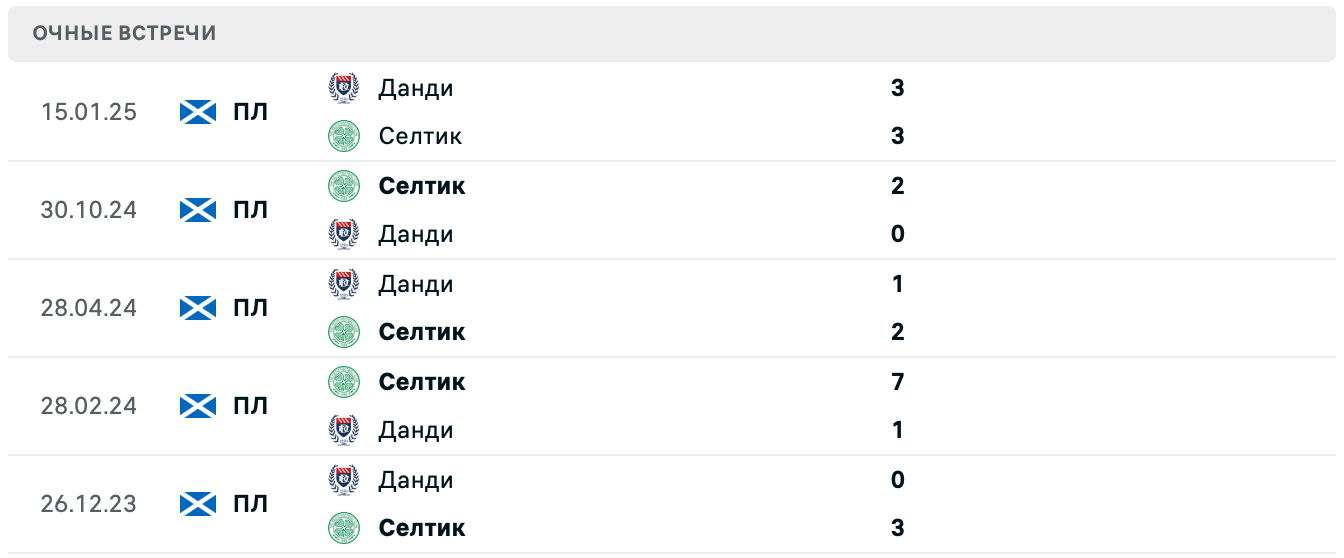 Селтик – Данди прогноз на матч Селтик – Данди прогноз на матч