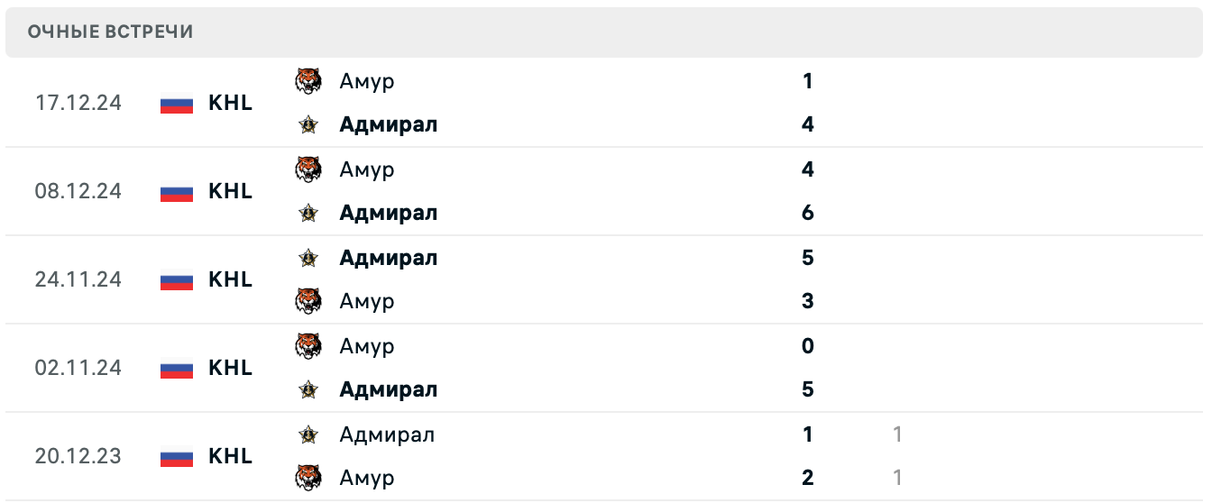 Адмирал – Амур матч