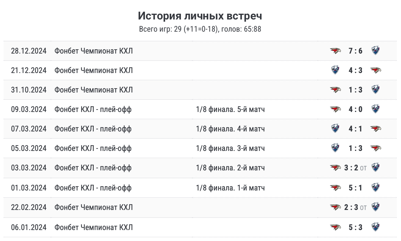 Лада – Авангард матч