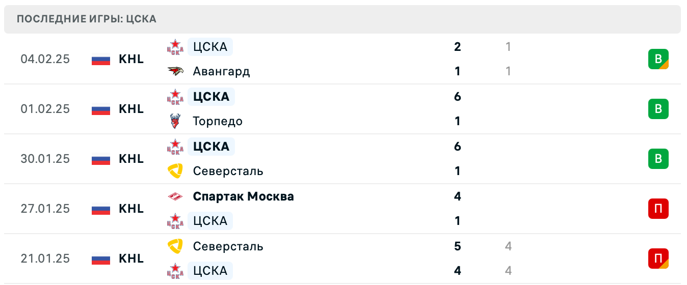 ЦСКА – Северсталь прогноз