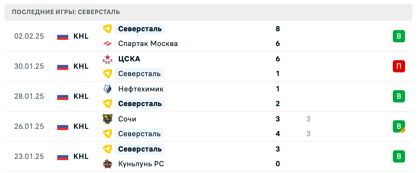 ЦСКА – Северсталь ставка