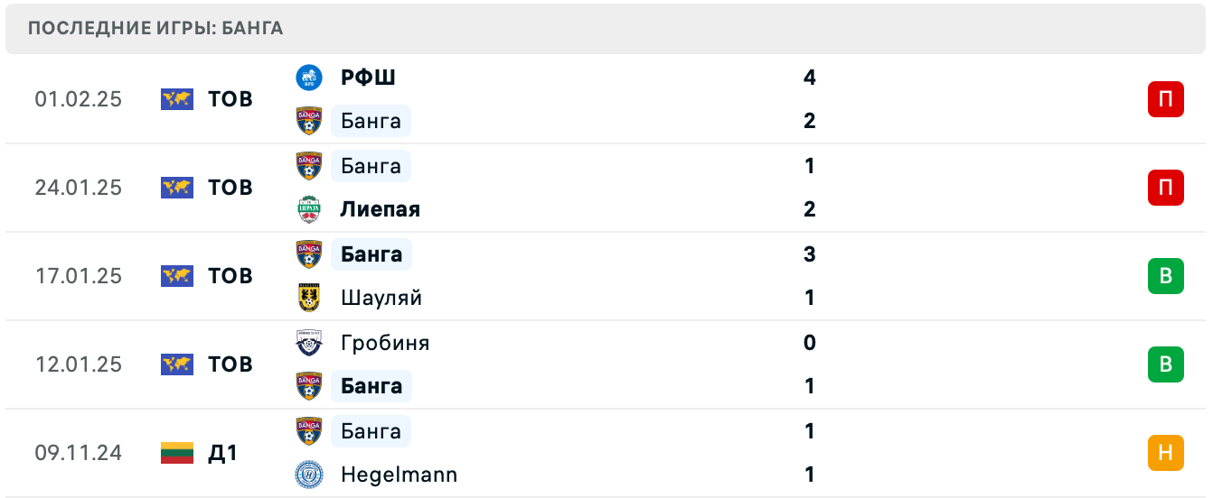 Урарту 2 – Банга прогноз