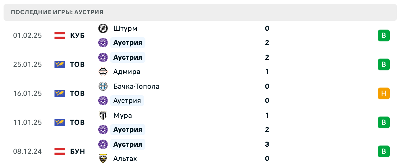 Штурм – Аустрия ставки