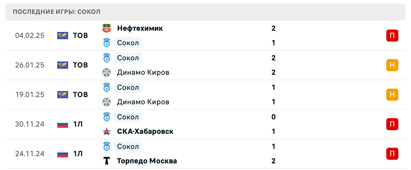 Сокол – Ван прогноз Сокол – Ван прогноз