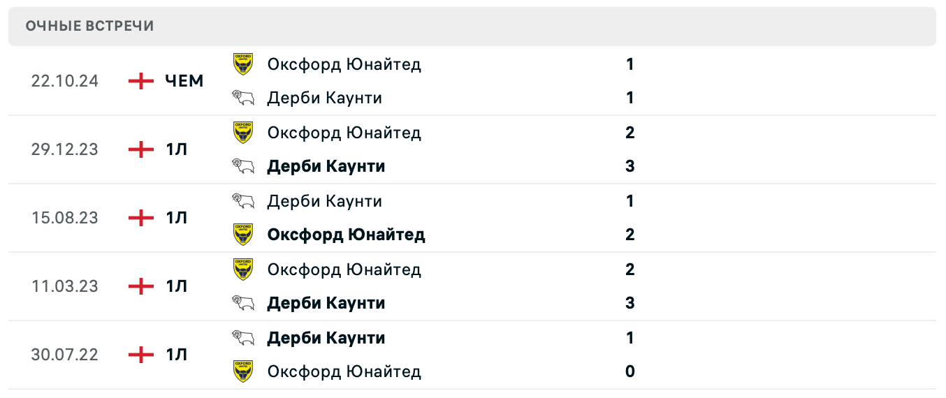 Дерби Каунти – Оксфорд Юнайтед прогноз Дерби Каунти – Оксфорд Юнайтед прогноз