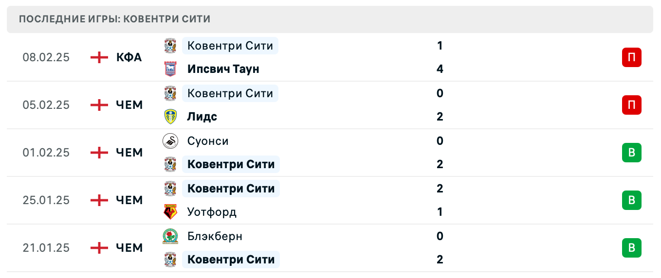 Ковентри Сити – КПР ставки Ковентри Сити – КПР ставки