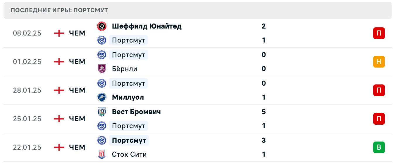 Портсмут – Кардифф 2025 Портсмут – Кардифф 2025