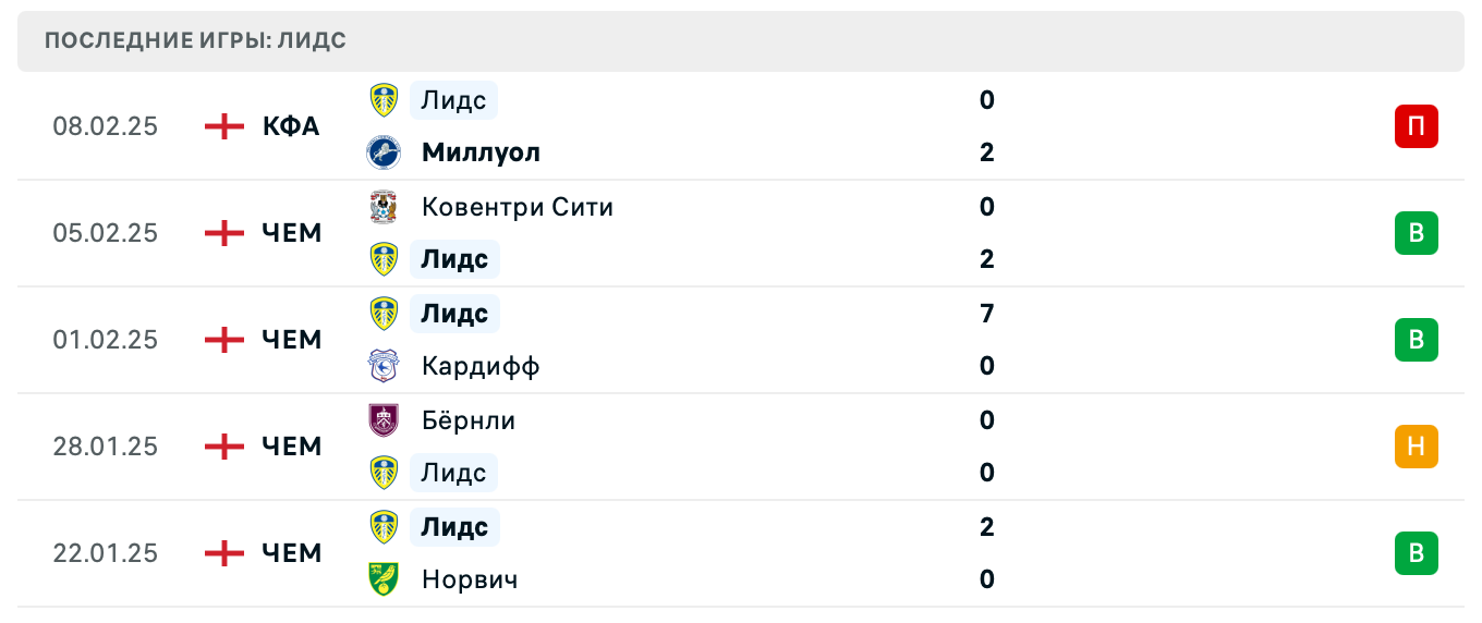 прогноз на матч Уотфорд – Лидс