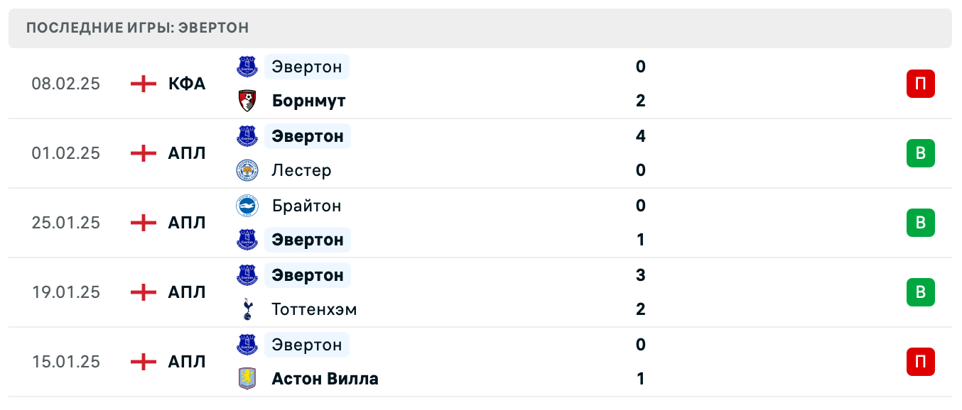 Эвертон – Ливерпуль 2025 Эвертон – Ливерпуль 2025