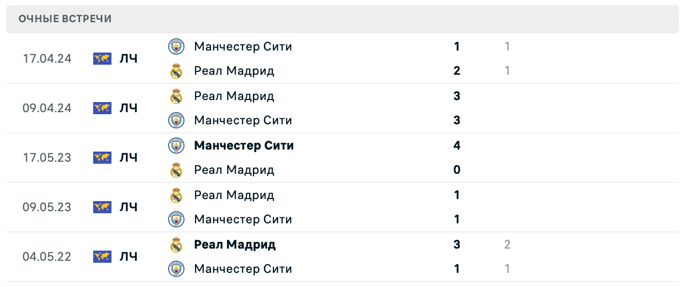 Манчестер Сити – Реал Мадрид 2025 Манчестер Сити – Реал Мадрид 2025