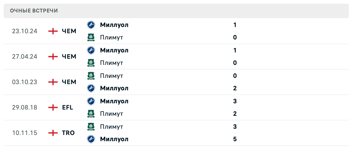 Плимут – Миллуолл 2025 Плимут – Миллуолл 2025