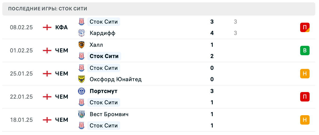прогноз Бристоль Сити – Сток Сити