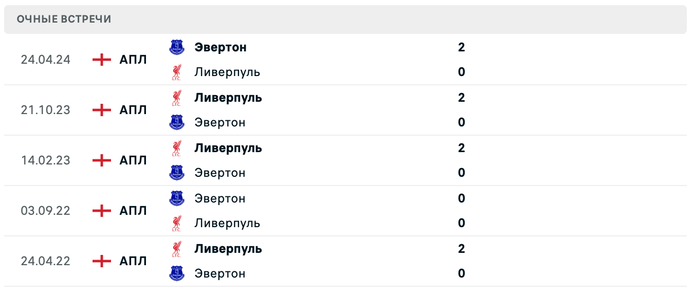 прогноз Эвертон – Ливерпуль прогноз Эвертон – Ливерпуль