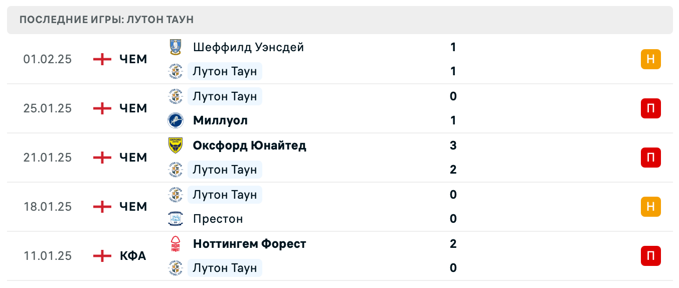 прогноз Сандерленд – Лутон Таун