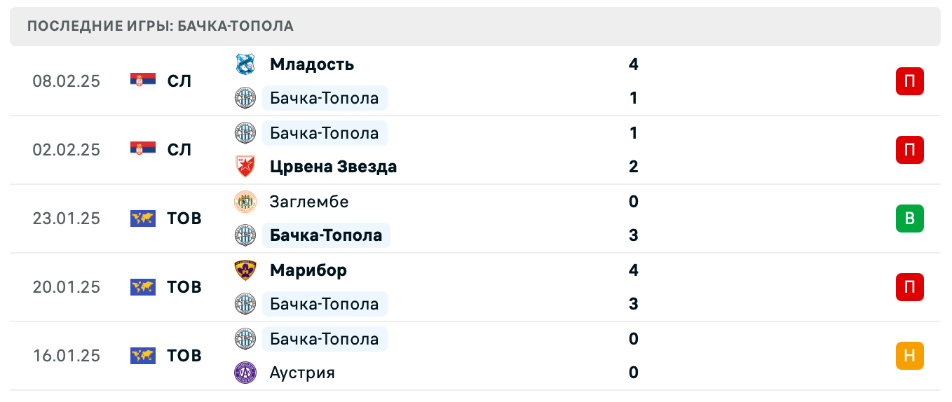 Бачка-Топола – Ягеллония 2025 Бачка-Топола – Ягеллония 2025