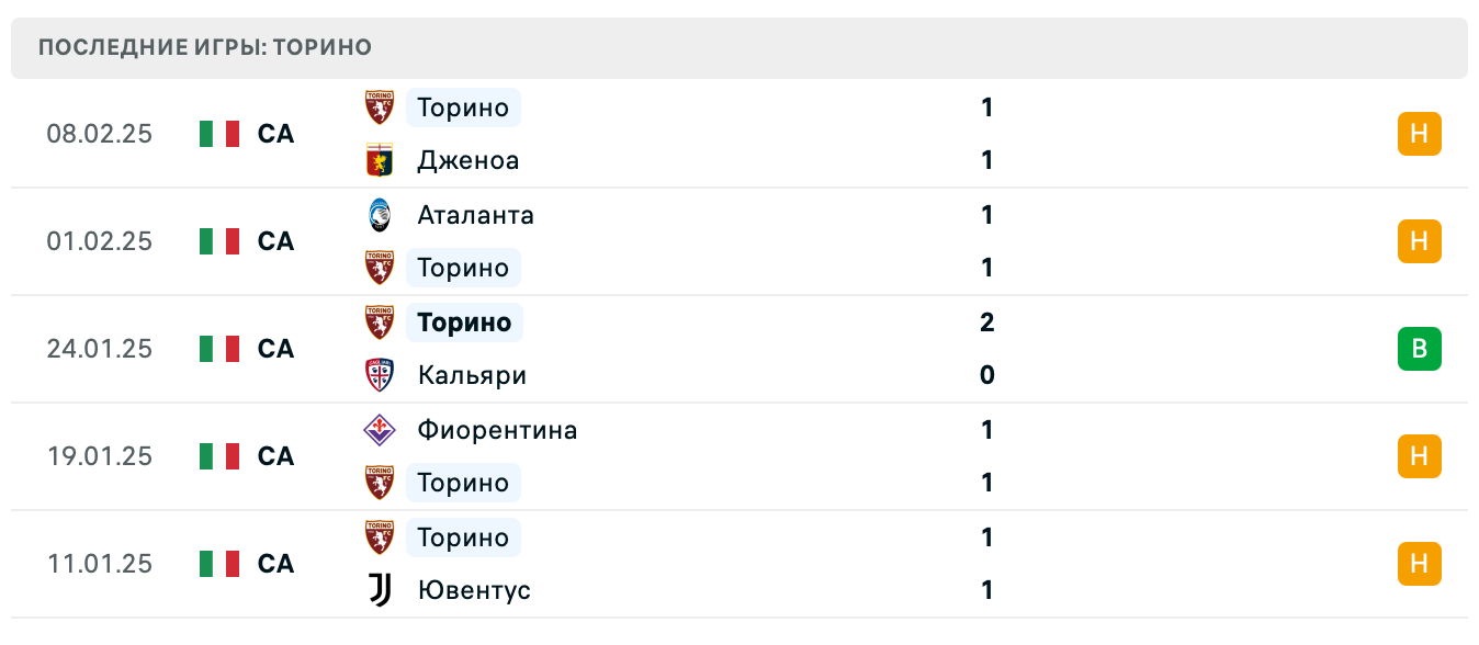 прогноз Болонья – Торино