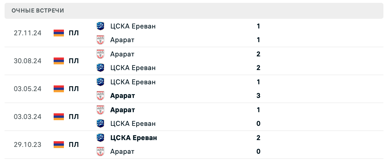 прогноз ЦСКА Ереван – Арарат
