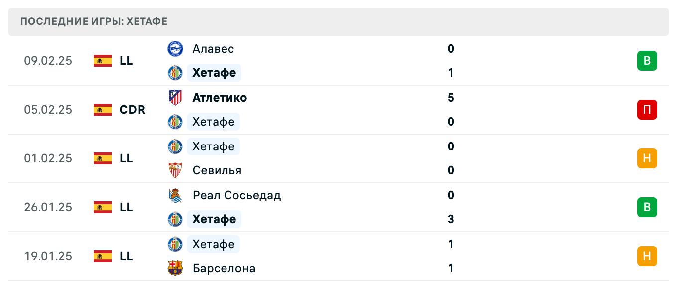 матч Жирона – Хетафе