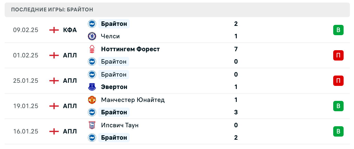 прогноз Брайтон – Челси прогноз Брайтон – Челси