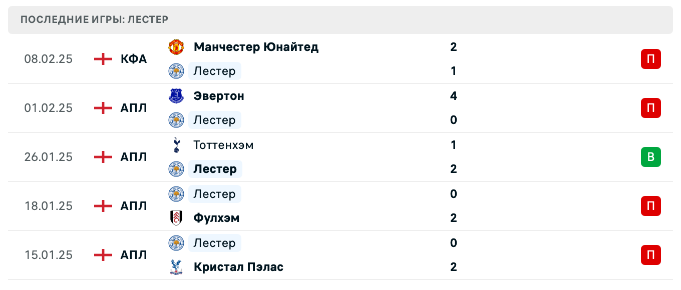 прогноз Лестер Сити – Арсенал прогноз Лестер Сити – Арсенал