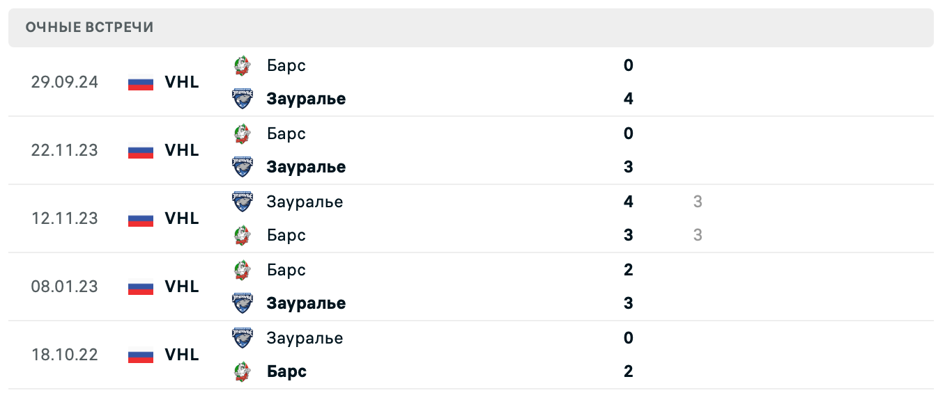 Зауралье – Барс 2025 Зауралье – Барс 2025