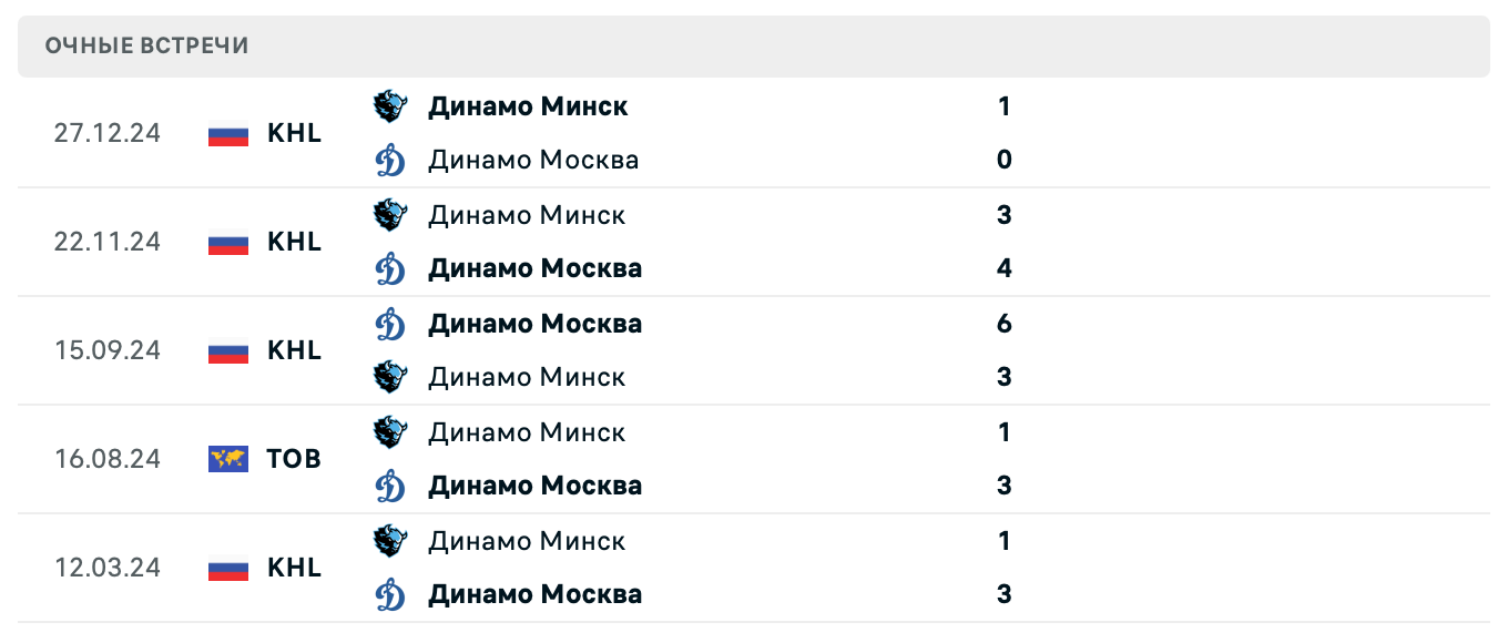 Динамо Москва – Динамо Минск 2025