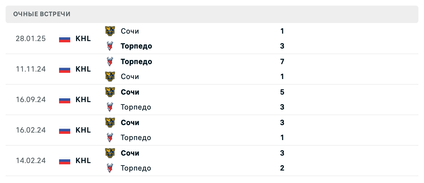 Торпедо – Сочи 2025 Торпедо – Сочи 2025