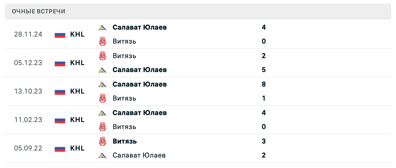 Витязь – Салават Юлаев 2025 Витязь – Салават Юлаев 2025