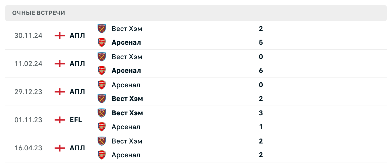 Арсенал – Вест Хэм 2025 Арсенал – Вест Хэм 2025