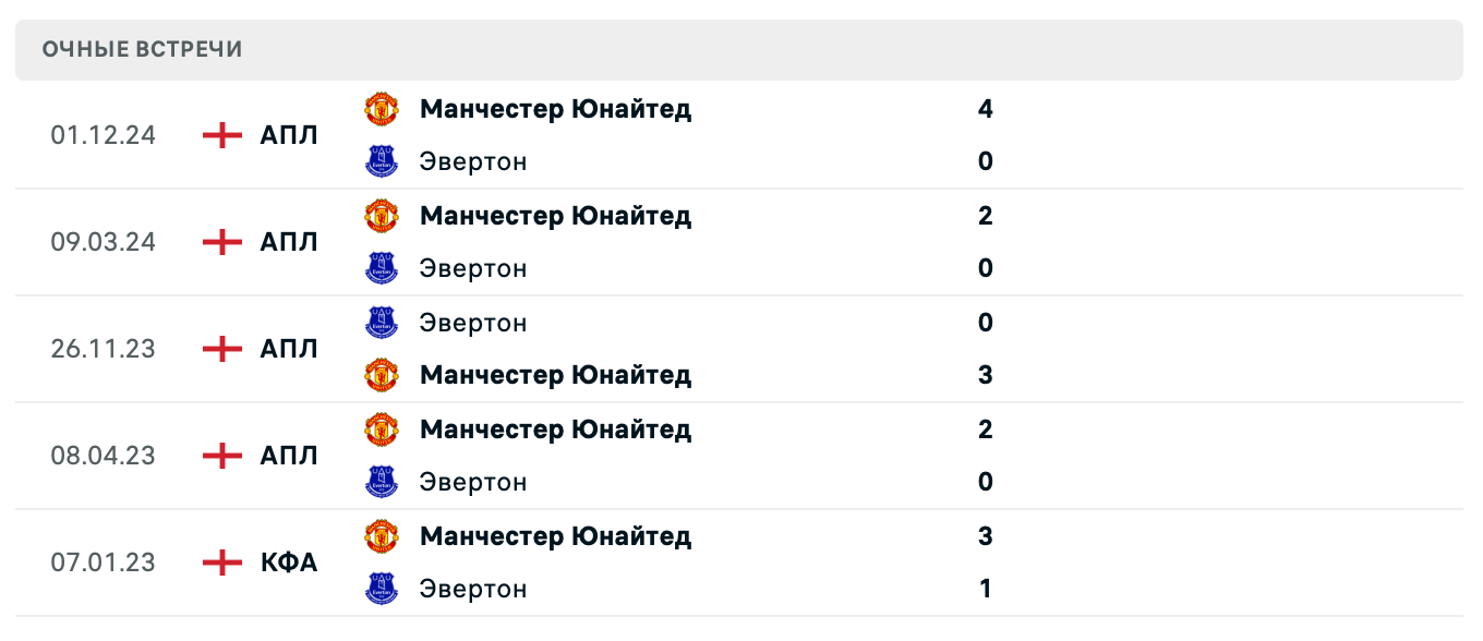 Эвертон – Манчестер Юнайтед 2025 Эвертон – Манчестер Юнайтед 2025