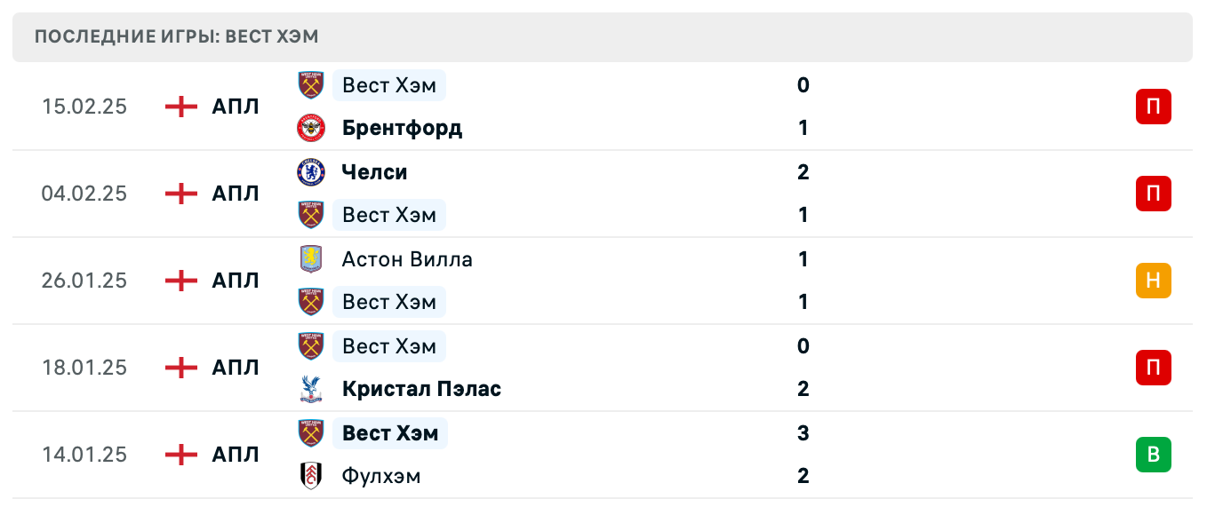 прогноз Арсенал – Вест Хэм прогноз Арсенал – Вест Хэм