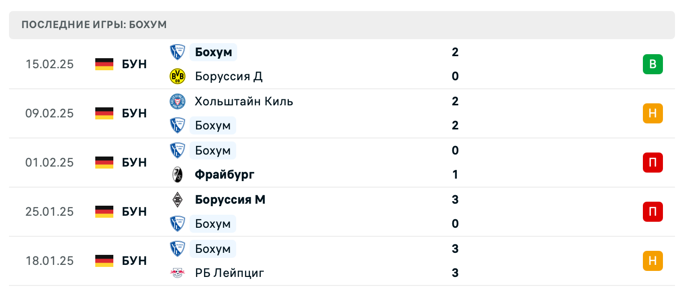 прогноз Вольфсбург – Бохум