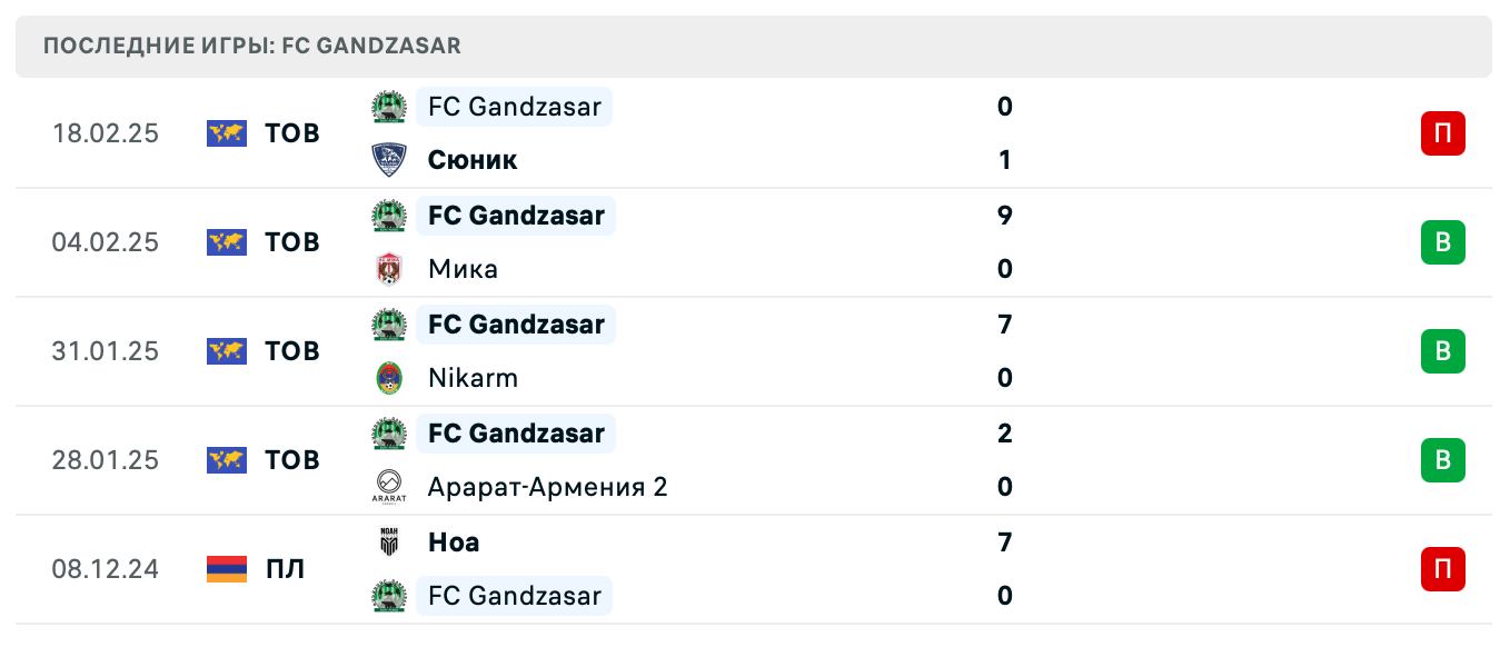 матч FC Gandzasar – Ван