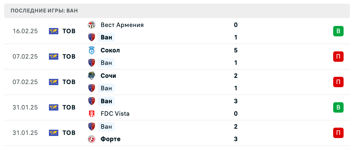 прогноз FC Gandzasar – Ван