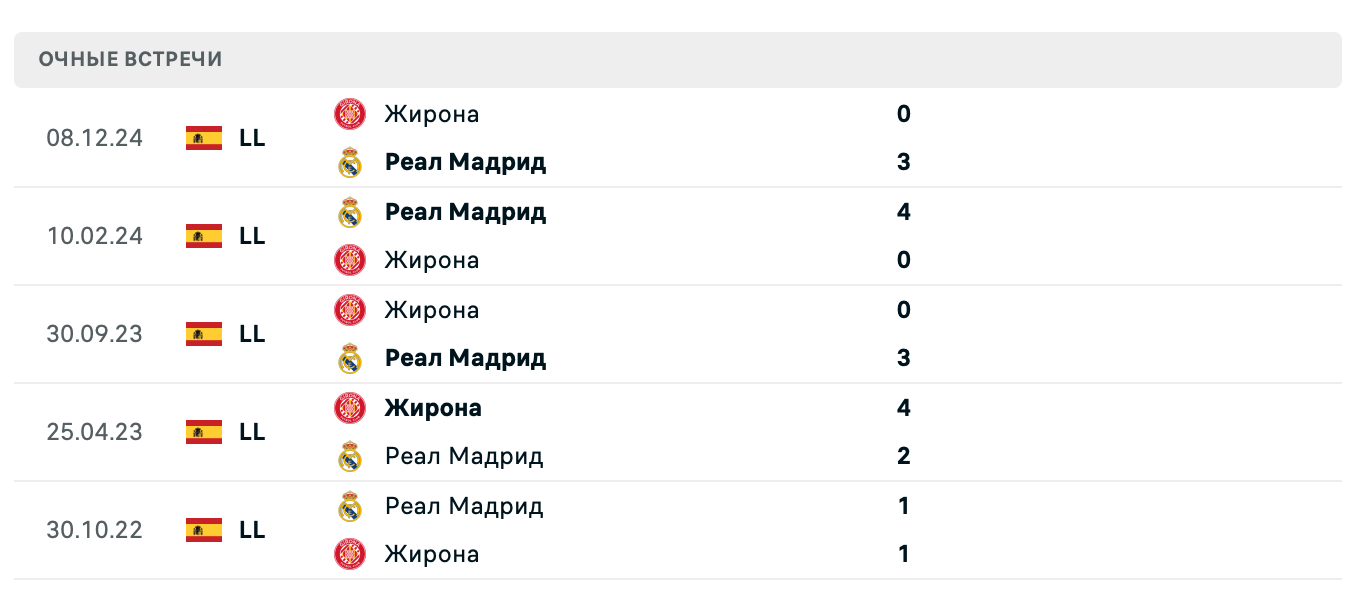 Реал Мадрид – Жирона 2025