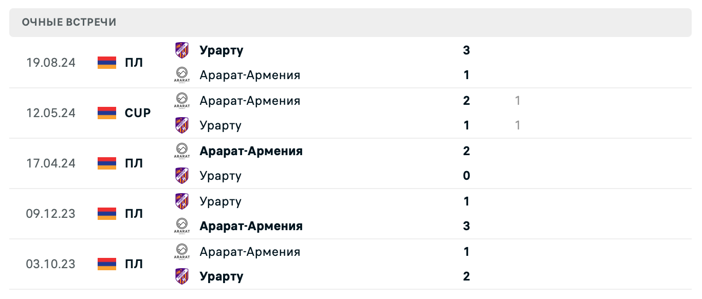 Арарат-Армения – Урарту 2025