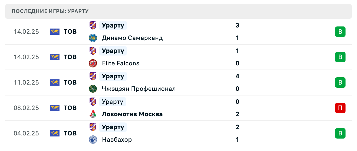 прогноз Арарат-Армения – Урарту