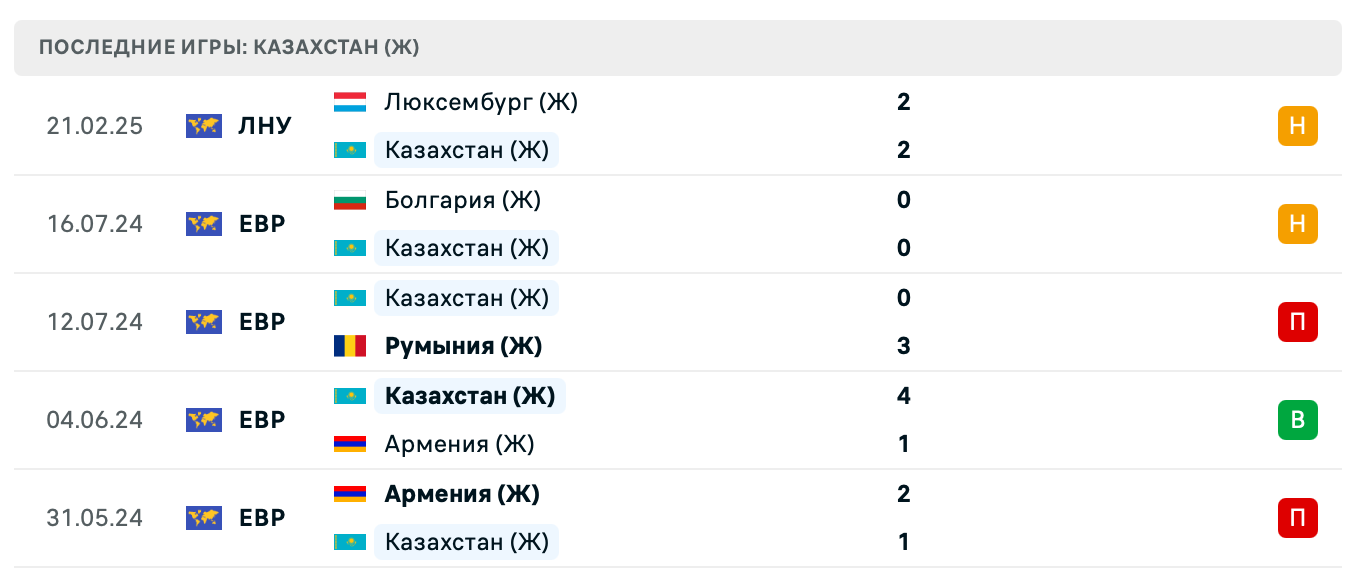 прогноз Армения (Ж) – Казахстан (Ж)