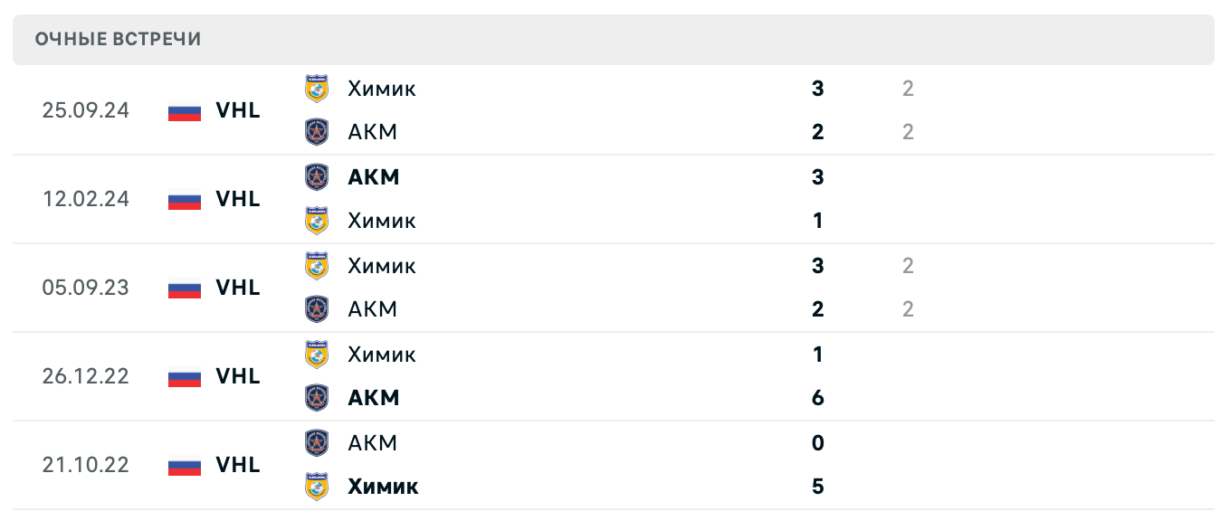 АКМ – Химик 2025 АКМ – Химик 2025