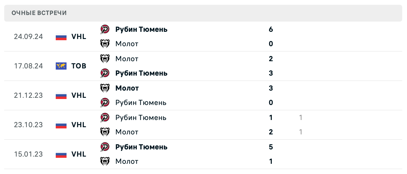 Молот – Рубин Тюмень 2025 Молот – Рубин Тюмень 2025
