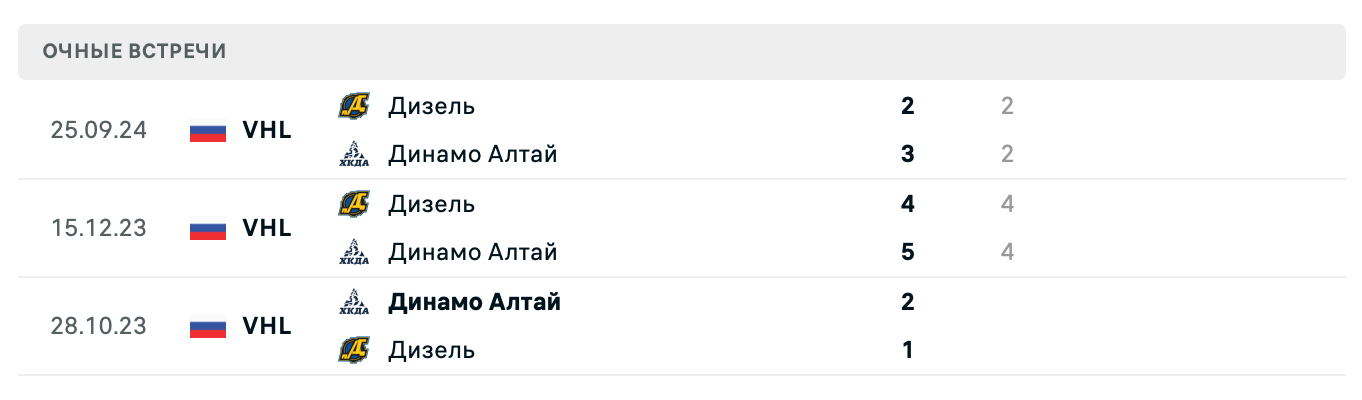 Динамо Алтай – Дизель 2025