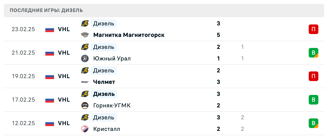 прогноз Динамо Алтай – Дизель