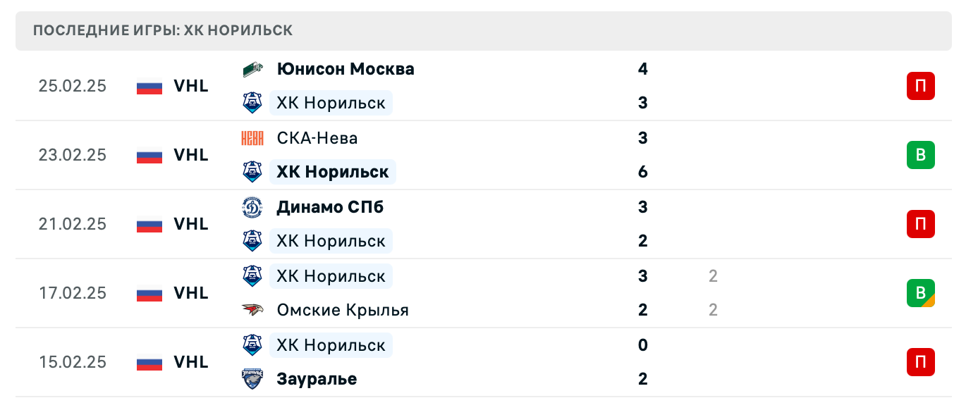 прогноз Звезда Москва – ХК Норильск прогноз Звезда Москва – ХК Норильск