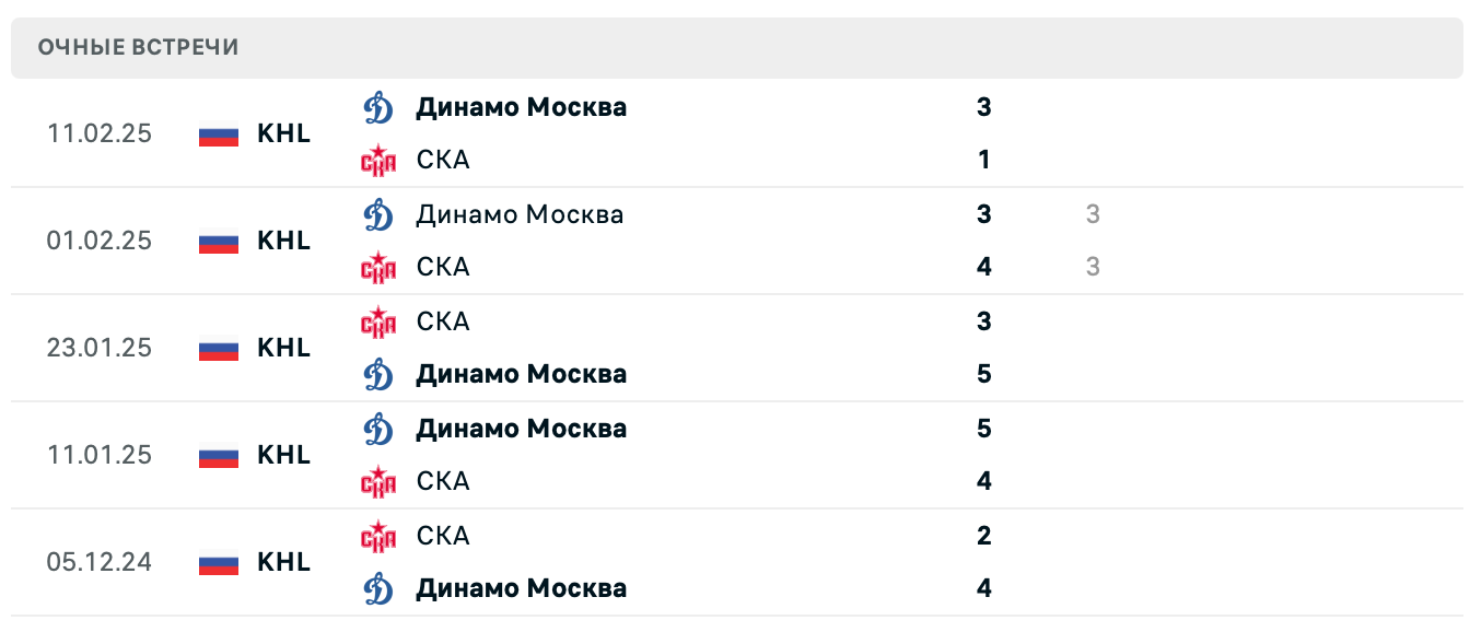 СКА – Динамо Москва 2025 СКА – Динамо Москва 2025