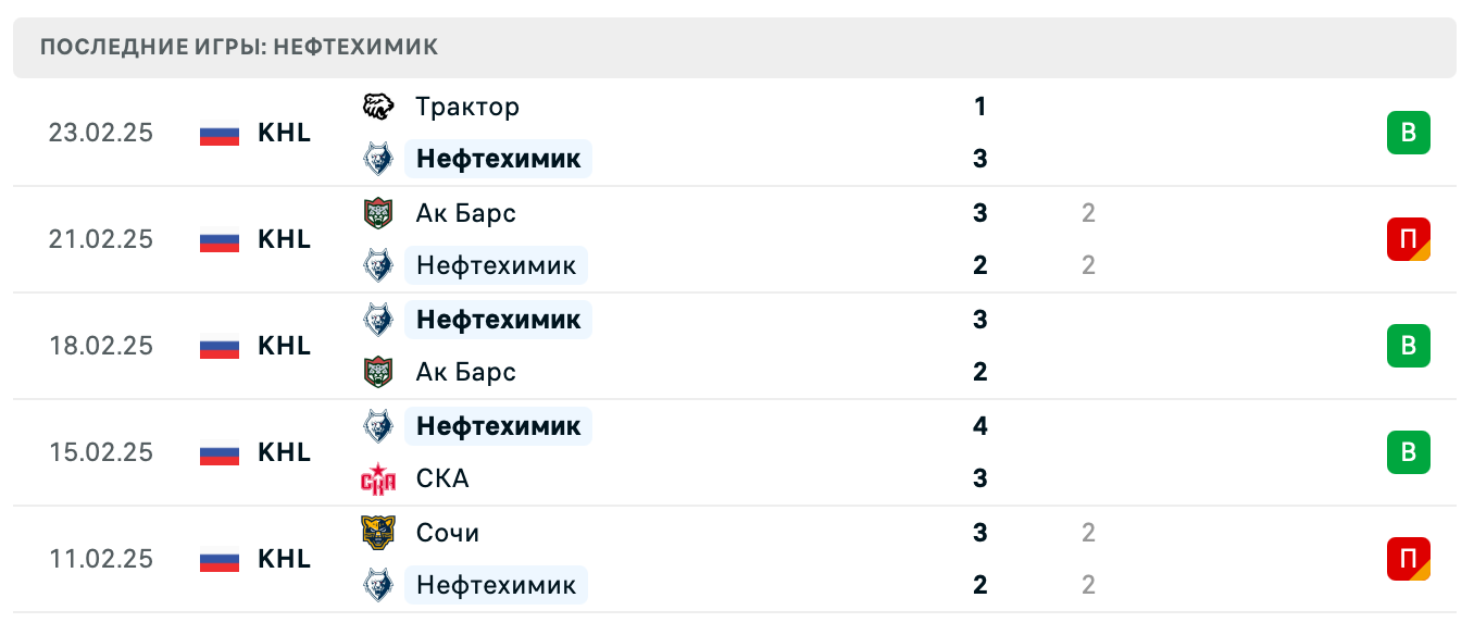 прогноз Амур – Нефтехимик прогноз Амур – Нефтехимик