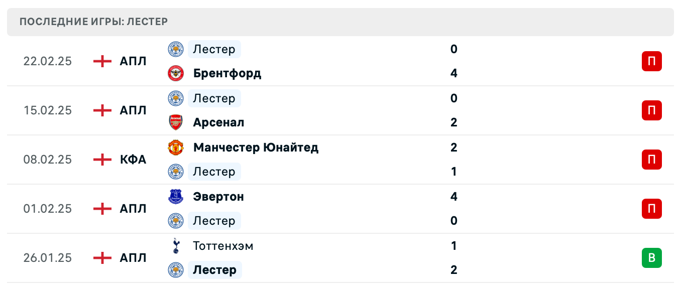 прогноз Вест Хэм Юнайтед – Лестер Сити прогноз Вест Хэм Юнайтед – Лестер Сити