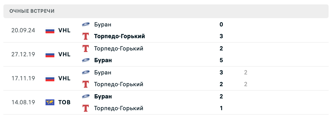 Торпедо-Горький – Буран 2025 Торпедо-Горький – Буран 2025