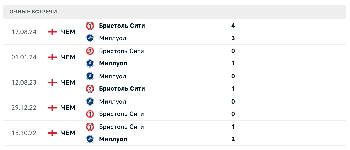 Миллуол – Бристоль Сити 2025