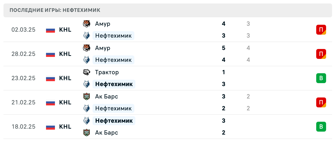прогноз Адмирал – Нефтехимик