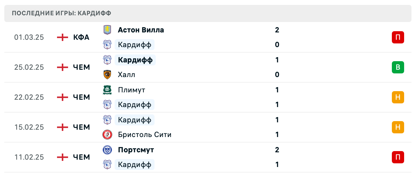 прогноз Кардифф Сити – Бёрнли прогноз Кардифф Сити – Бёрнли